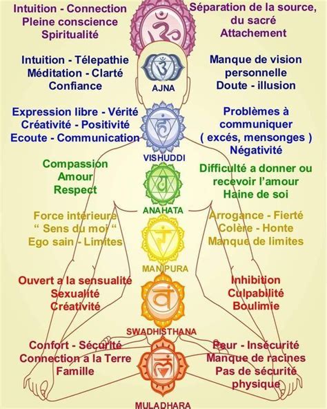 R Quilibrer Ses Chakras Respirez En Pleine Conscience Contr Ler Son