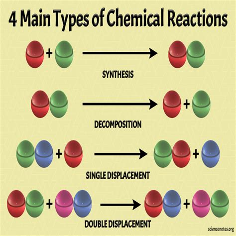 Grade 8 Chemical Reactions In Animated Powerpoint • Teacha