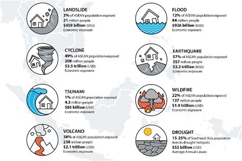 Adaptation And Resilience In Asean Managing Disaster Risks From