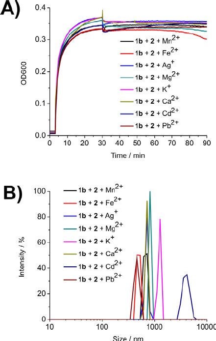 Figure S6 : “Selectivity” of divalent metal ions on the aggregation of ...