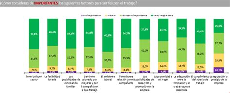 Un buen ambiente laboral el factor que más influye para ser felices en