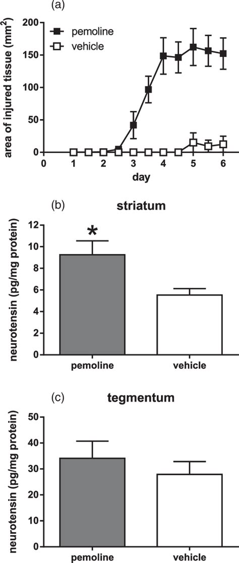 Figure 1 From The Role Of Neurotensin In Vulnerability For Self