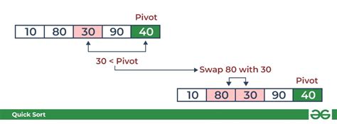 Quicksort Data Structure And Algorithm Tutorials Geeksforgeeks