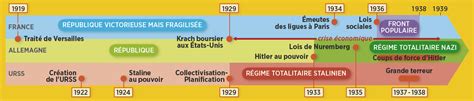 les régimes totalitaires fiche de révision premiere