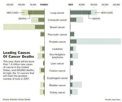 The New York Times Health Image Leading Causes Of Cancer Deaths