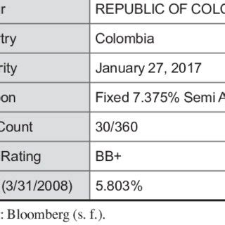 Intertemporal Yield Curve for Colombian sovereign bonds-March 2008... | Download Scientific Diagram