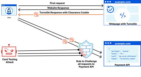 Integrating Turnstile With The Cloudflare WAF To Challenge Fetch