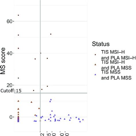 The Three Steps That Composed Blood Microsatellite Instability Msi