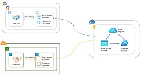 Aws And Gcp Vms Migration To Azure With Azure Migrate In 4 Simple Steps