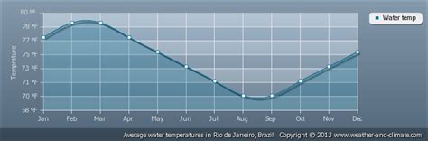 Climate - Rio de janeiro, brazil