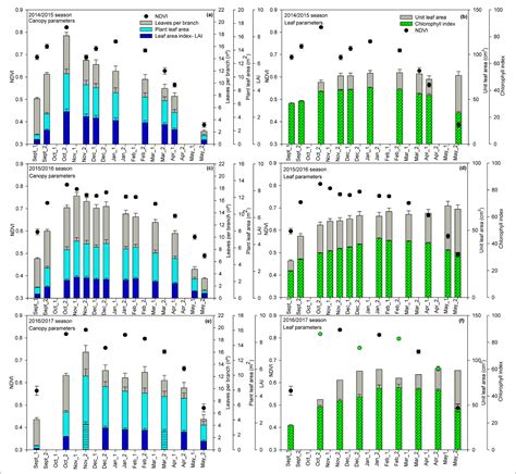 Scielo Brasil Relationship Between The Normalized Difference