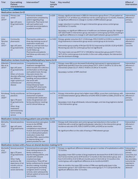 Deprescribing In Older Adults With Polypharmacy The Bmj