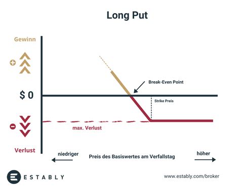 Long Put Optionsstrategie Einfach Erkl Rt