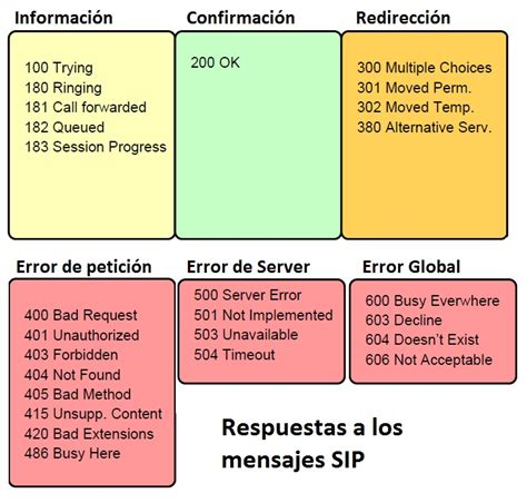 Voz sobre IP Fundamentos de la señalización mediante el protocolo SIP