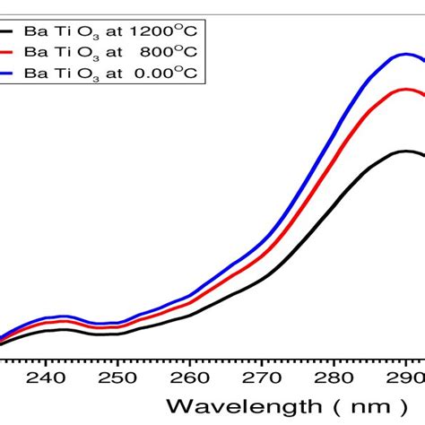 Relation Between Absorption Coefficient And Wavelengths Of BaTiO 3