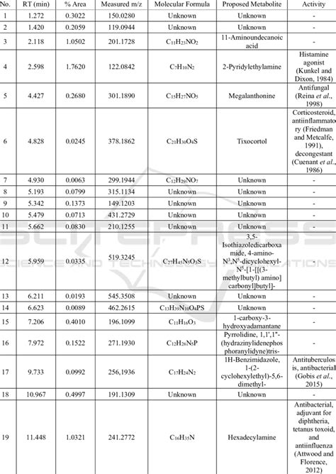 Predicted Compounds Of Ethyl Acetate Extract From M Crenata Leaves In