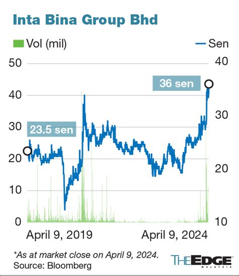 Inta Bina Gains Nearly After Clinching Maiden Job For Klse