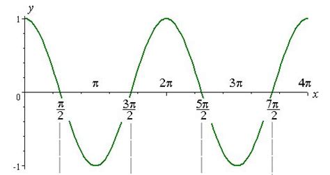 Cosec x graph - MettaAdeolu