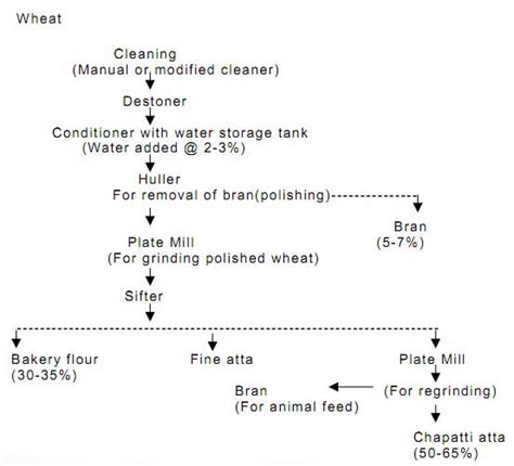 Wheat Flour Mill Book Will be Published