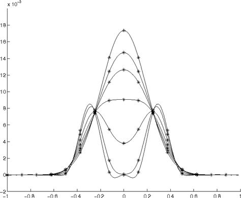 Figure From Fast Spectral Methods For The Fokker Planck Landau