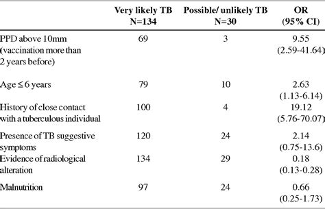 Table 2 From Diagnosis Of Pulmonary Tuberculosis By Score System In