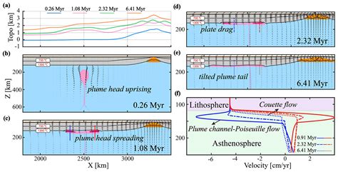 Se Plumeridge Interactions Ridgeward Versus Plate Drag Plume Flow