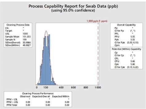 Example Of Process Capability Analysis In Minitab For Hypothetical Swab