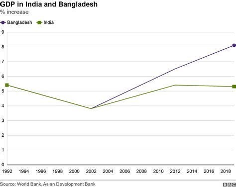 India And Bangladesh Migration Claims Fact Checked Bbc News