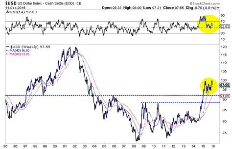 US Dollar Forecast – The Daily Gold