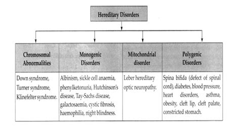 Complete the tree diagram below based on types of hereditary disorders ...