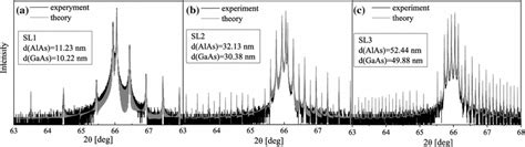 HR XRD Profiles Measured For 30 Period AlAs GaAs SLs Thicknesses Are