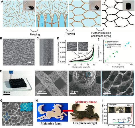 Frontiers Recent Advances In Simple Preparation Of 3D Graphene