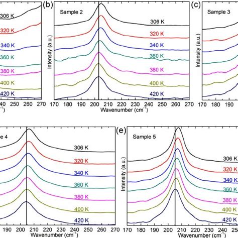 Raman Spectra For Five Different Samples From 306 K To 420 K A