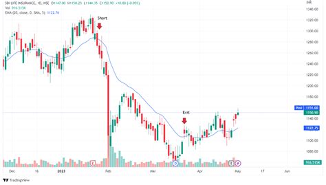 5 Powerful Techniques For Using Trailing Stop Loss