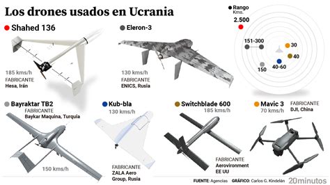 Iraníes estadounidenses rusos así son todos los drones que están