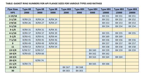 Types Of Ring Type Joint Rtj Gaskets