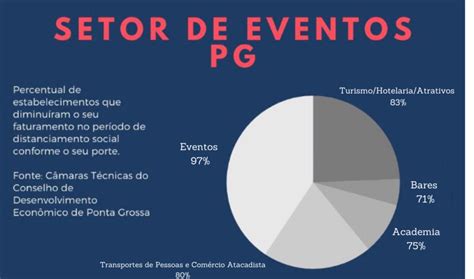 Em um ano setor de eventos tem prejuízo de R 300 mil em Ponta Grossa