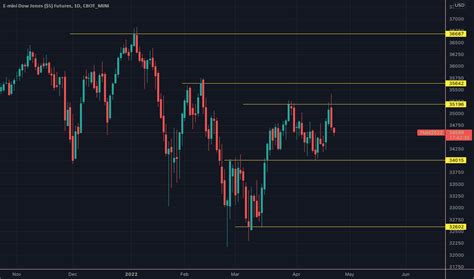 Dow Jones Futures Chart — Dow 30 Futures Quotes — Tradingview — India