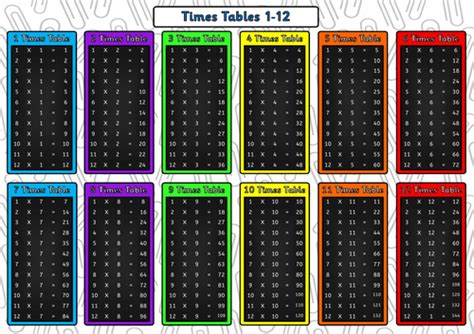 Times Tables Poster Times Tables Mat Teaching Resources