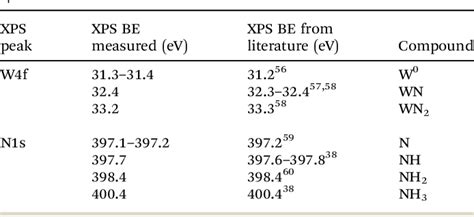 Table 1 From Plasma Assisted Catalytic Formation Of Ammonia In N2 H2