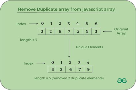 Remove Duplicate Elements From Javascript Array Geeksforgeeks