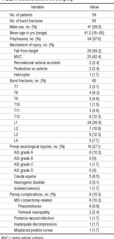 Table 1 From Minimally Invasive Lateral Corpectomy For Thoracolumbar