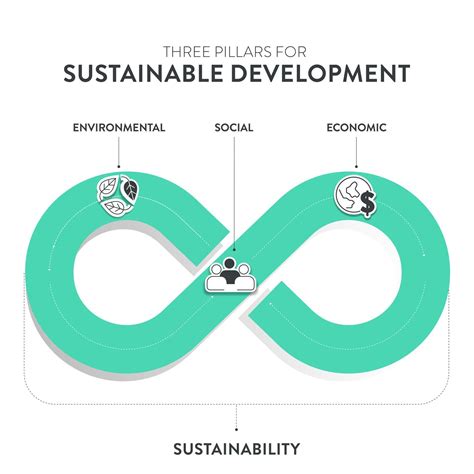 três pilares do sustentável desenvolvimento estrutura diagrama gráfico