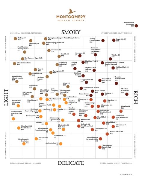 Diageo Single Malt Whisky Flavour Map Edu Svet Gob Gt