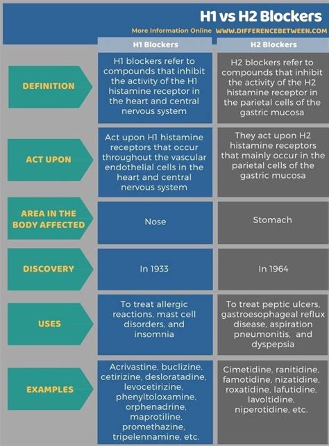 H1 and H2 Blockers - in Tabular Form | Molecular biology, Pharmacology ...