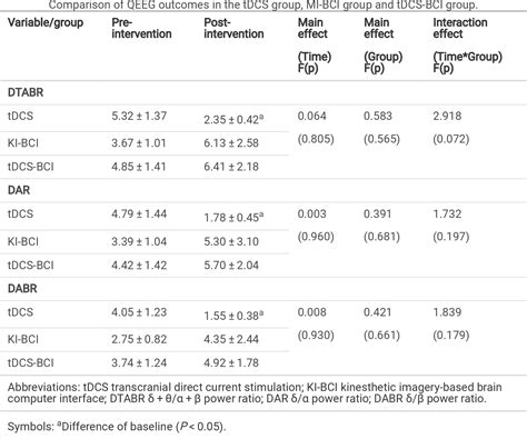 Table From Tdcs Combined With Kinesthetic Motor Imagery Based Brain