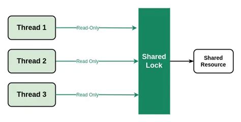 Std Shared Mutex In C GeeksforGeeks