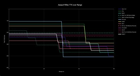 Assault Rifles TTK over Range : r/modernwarfare