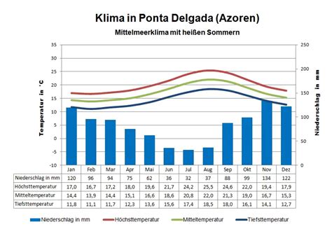 Klima Azoren Wetter Beste Reisezeit And Klimatabelle