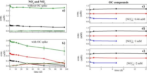 Nitrate reduction, and nitrite production and reduction in the RS... | Download Scientific Diagram